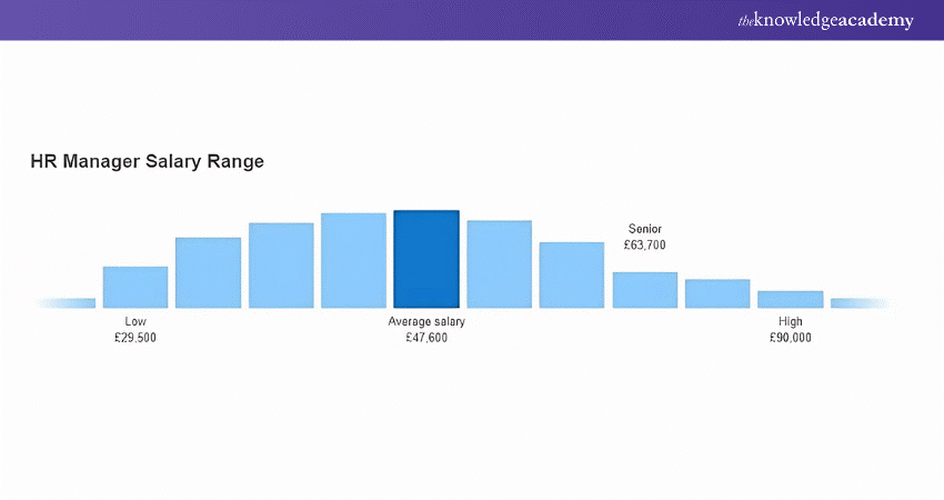 Salary range of HR Manager Based on Experience Level 