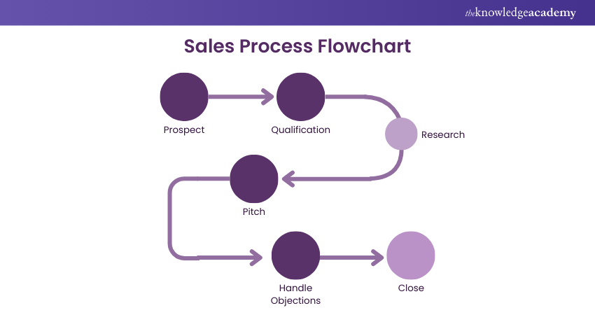 Sales Process Flowchart