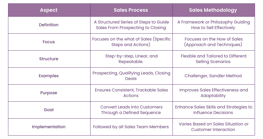 Sales Process vs. Sales Methodology