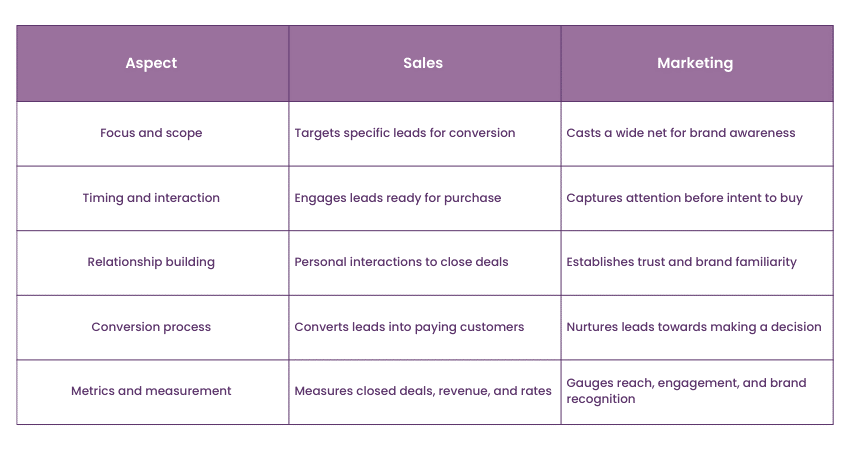 Sales and Marketing: Key differences