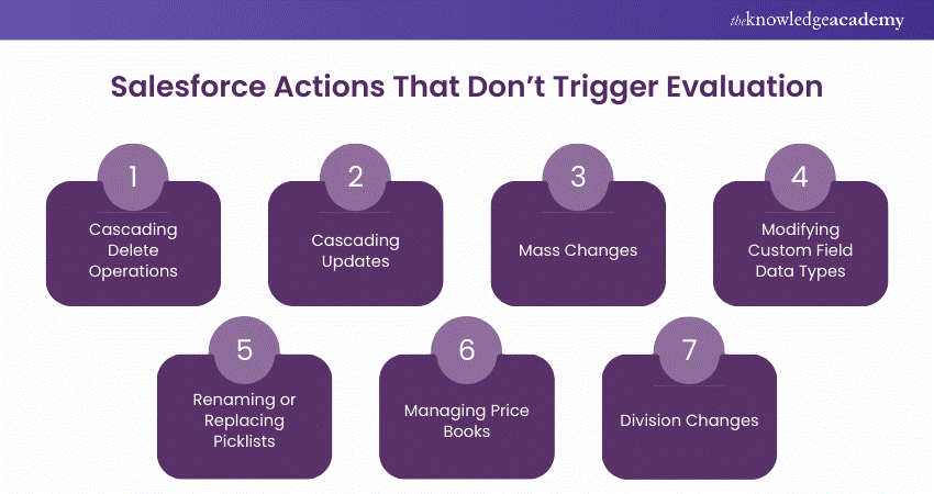 Salesforce Actions That Don’t Trigger Evaluation