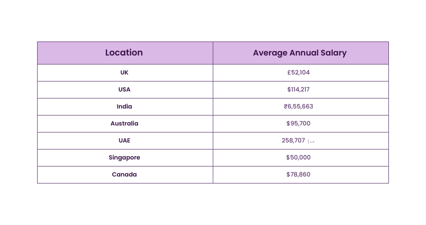 Salesforce Administrators’ Salary Across Different Locations