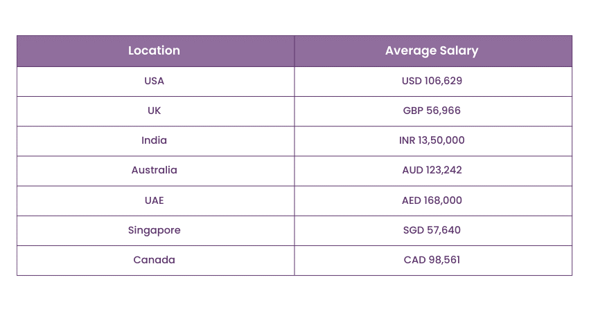 Salesforce Consultants across various countries