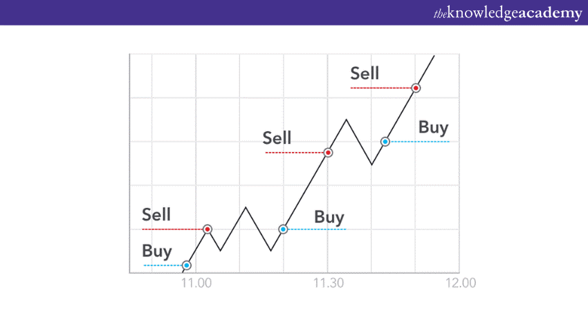 Scalping Trading