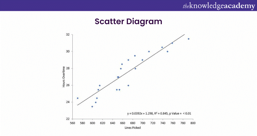 Scatter Diagram