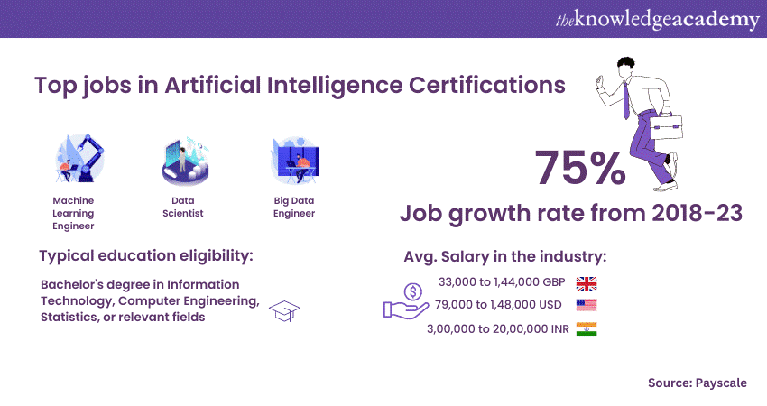 Artificial Intelligence Certifications top jobs and average salaries