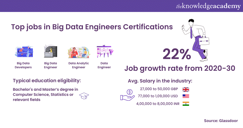 Big Data Certifications Engineer top jobs and average salaries