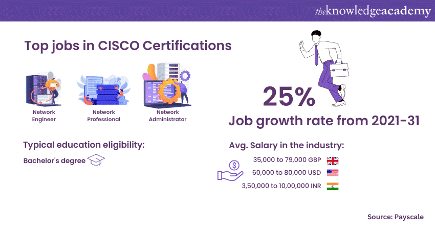 CISCO Certifications top jobs and average salaries