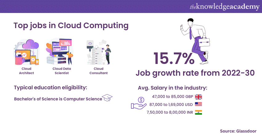 Cloud Computing top jobs and average salaries