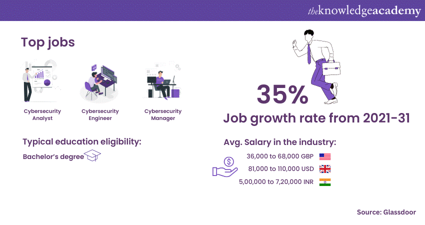 Cybersecurity top jobs and average salaries