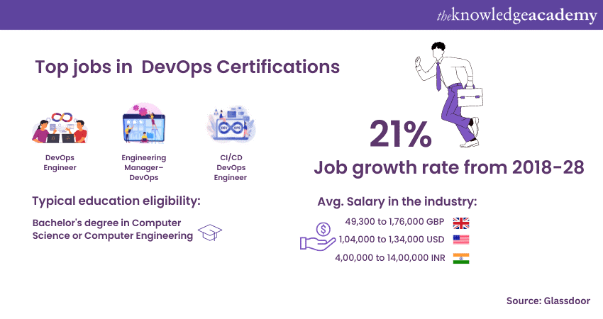 DevOps Certifications top jobs and average salaries