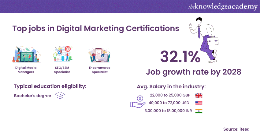 Digital Marketing Certifications top jobs and average salaries