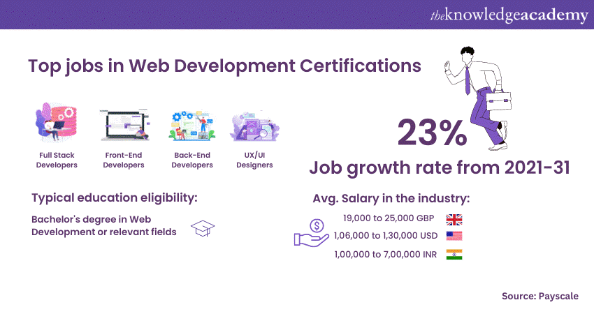 Web Development Certifications top jobs and average salaries