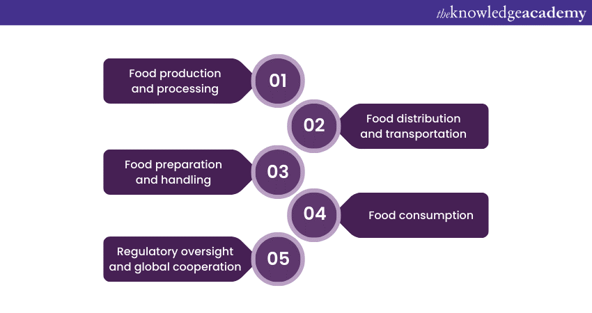 Scope of Food Safety 