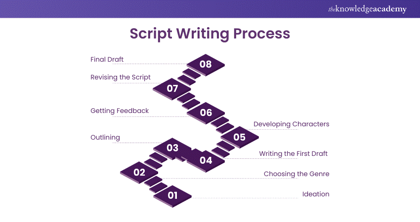 Script Writing Process Script Writing Process