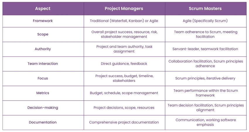 Scrum Master vs. Project Manager: Key differences