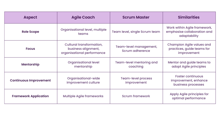 Scrum Master vs Agile Coach