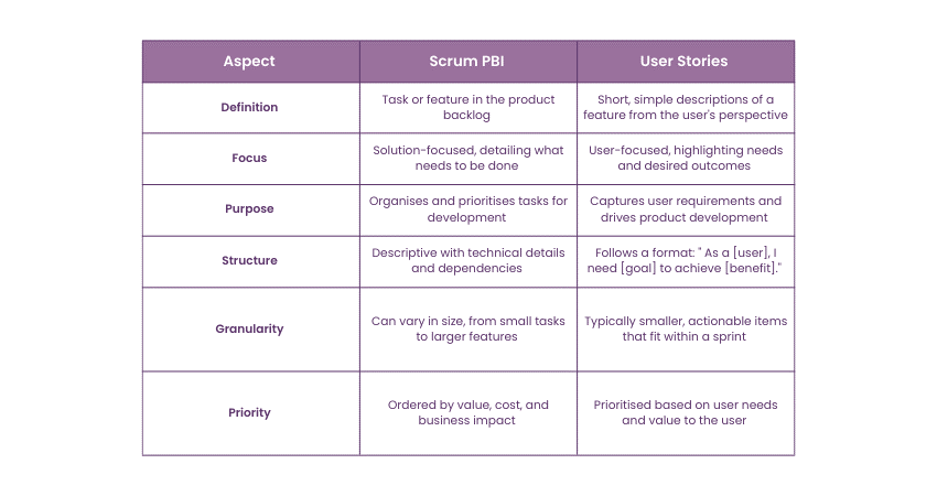 Scrum PBI vs User Stories