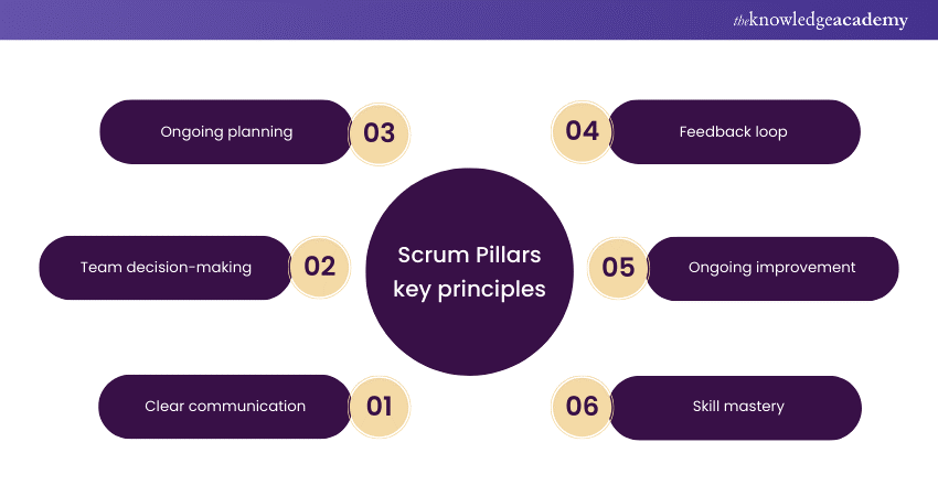 Scrum Pillars key principles