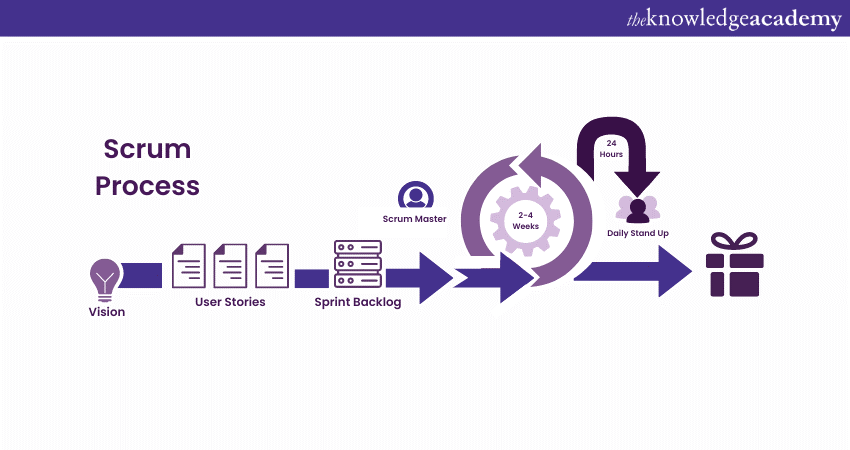 Scrum Process