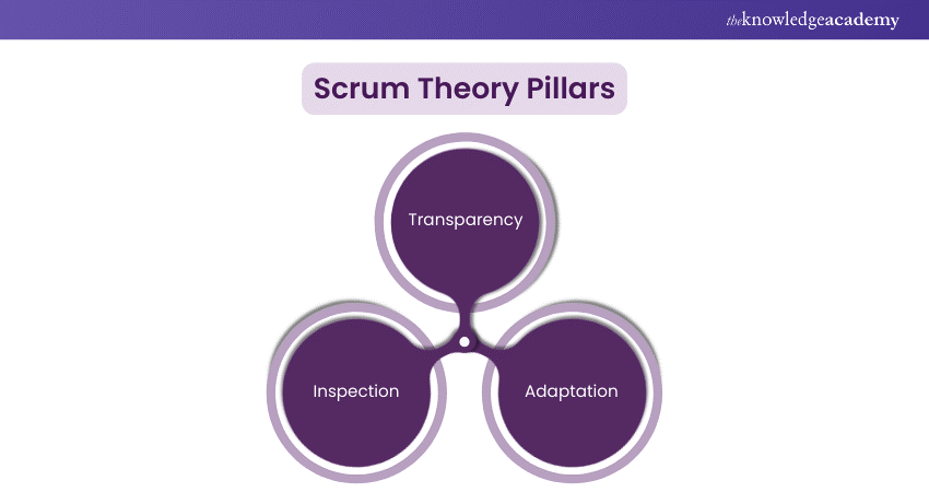 Scrum Theory Pillars  