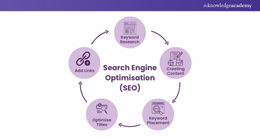 Search Engine Optimisation (SEO) 
