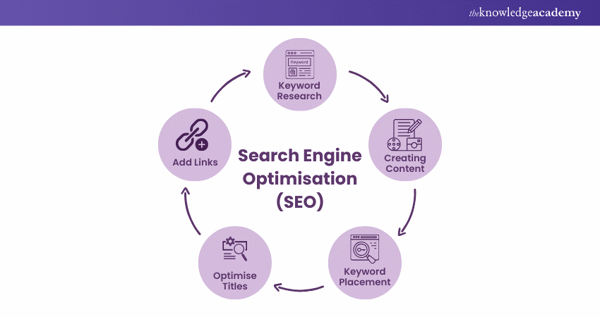 Features of Search Engine Optimisation