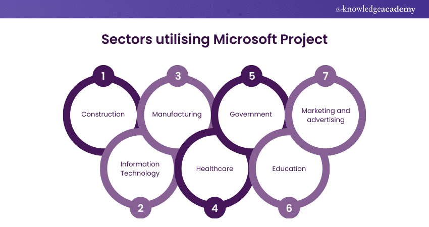 Sectors utilising Microsoft Project