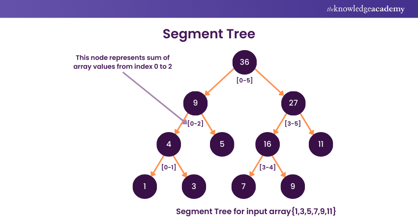 Segment Tree