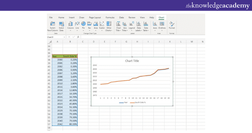 Select “Insert” and then click on the “Line” graph