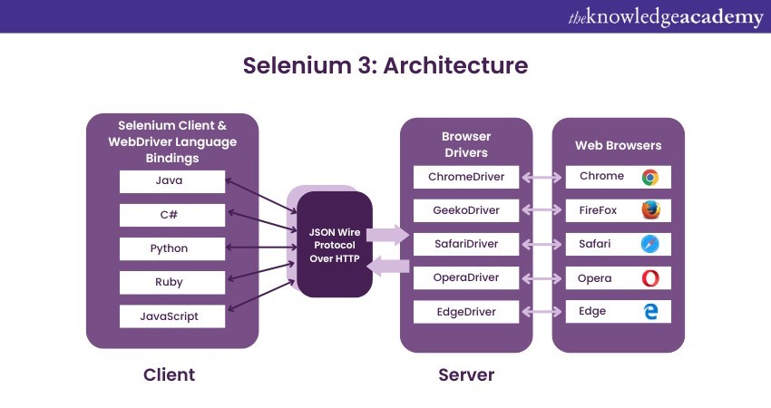 Selenium 3: Architecture