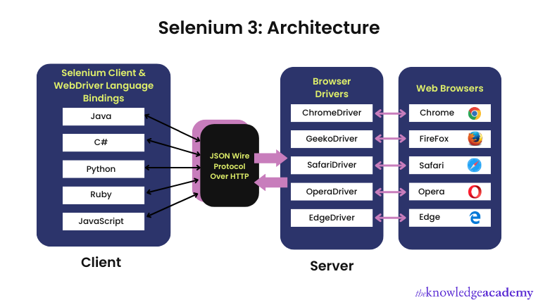 Major Difference Between Selenium 3 and 4