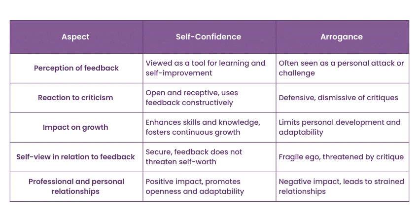 Self-Confidence vs Arrogance