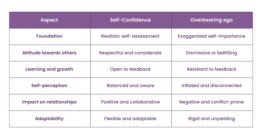 Self-Confidence vs Overbearing Ego 