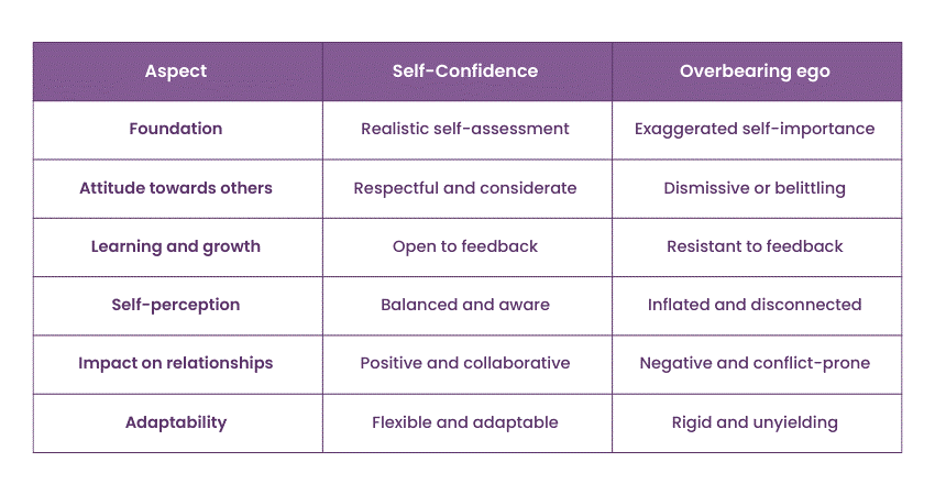 Self-Confidence vs Overbearing Ego