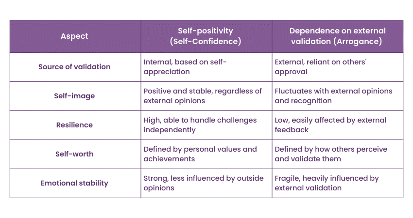 Self-positivity vs dependence on external validation 