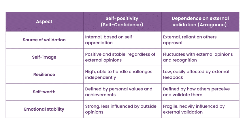 Self-positivity vs dependence on external validation