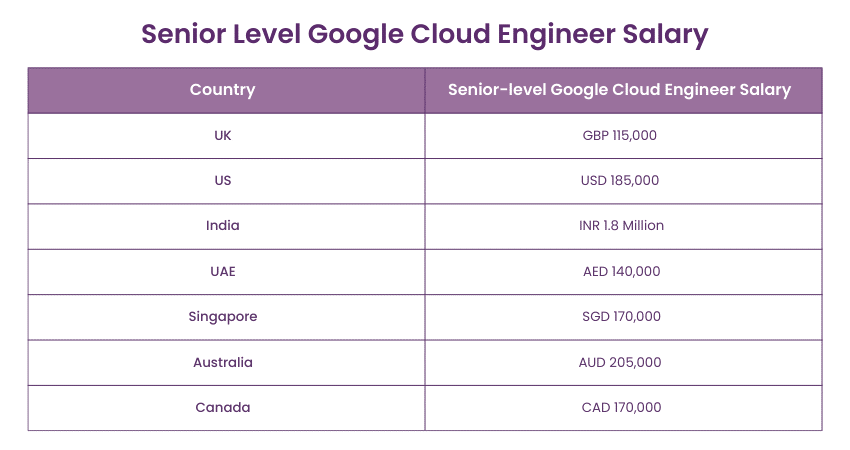 Senior-level Google Cloud Engineer Salary