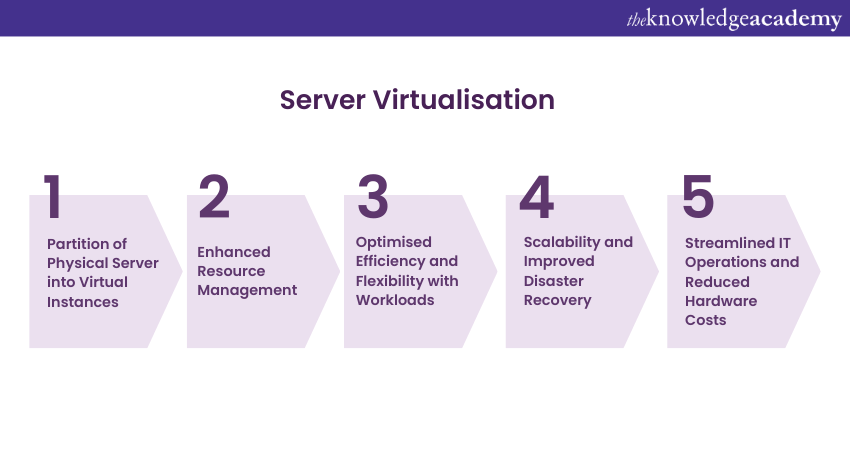 image showing Server Virtualisation