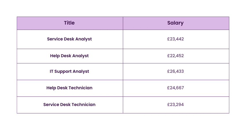 Service Desk Analyst Job Titles