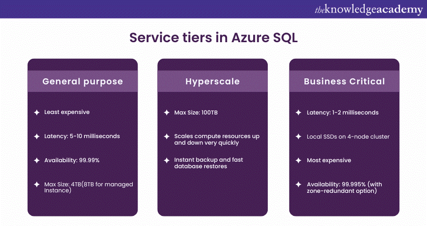 Service tiers in Azure SQL  