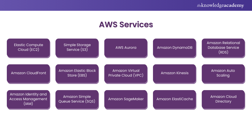 Services of AWS