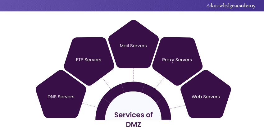 Services of DMZ