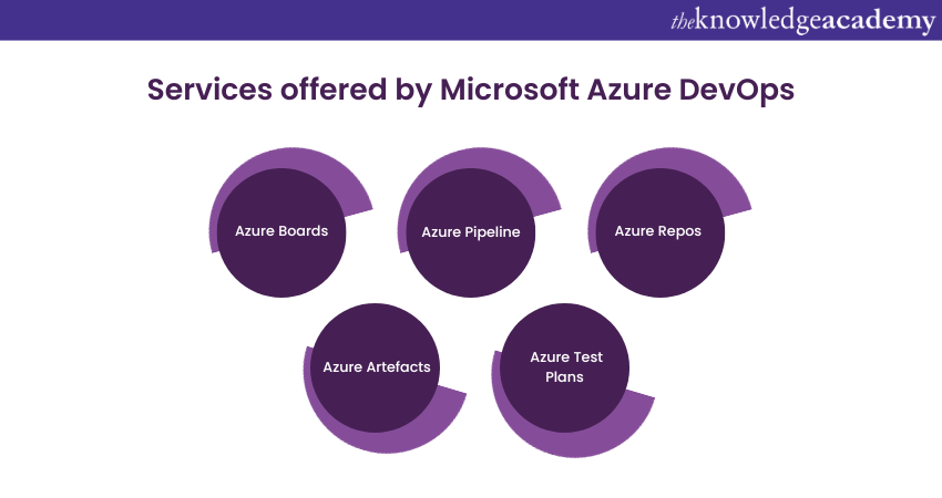 Services offered by Microsoft Azure Devops