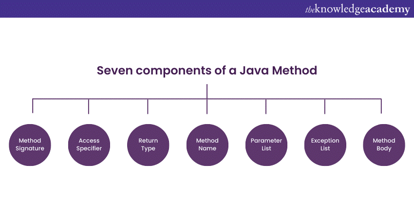 Declaration of Java Methods