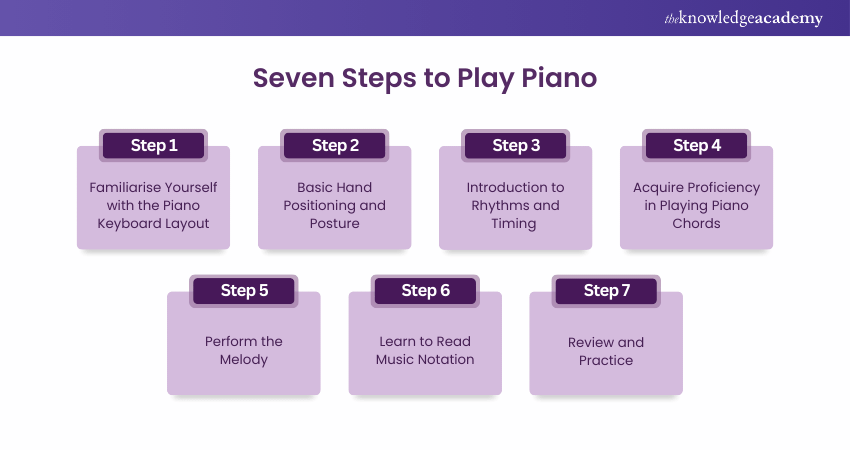 Seven Steps to Play Piano