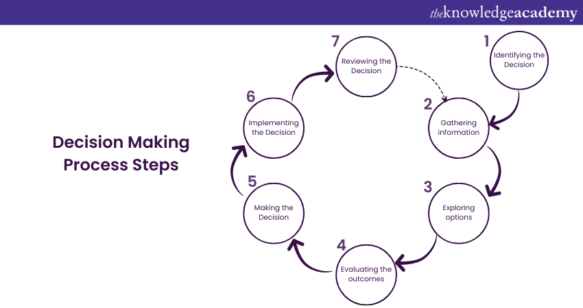 Seven key steps in Decision Making Process