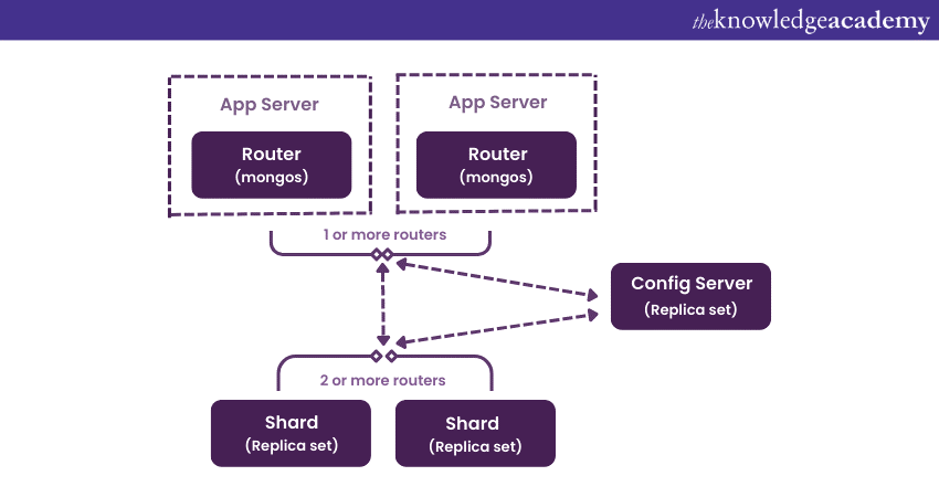 Sharding in MongoDB