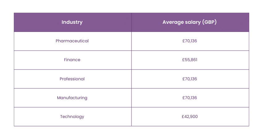 SharePoint Developer Salary across industries 