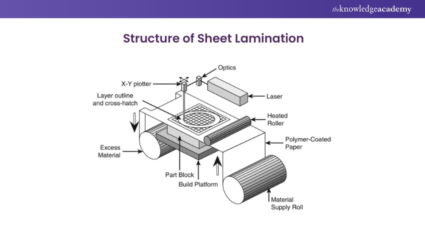 Sheet Lamination